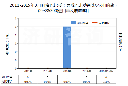 2011-2015年3月阿洛巴比妥（異戊巴比妥等以及它們的鹽）(29335300)進(jìn)口量及增速統(tǒng)計(jì)